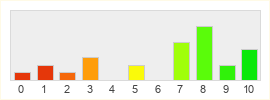 Répartition des notes de Reaper of Souls